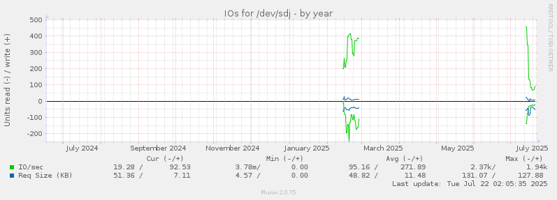 IOs for /dev/sdj