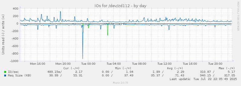 IOs for /dev/zd112