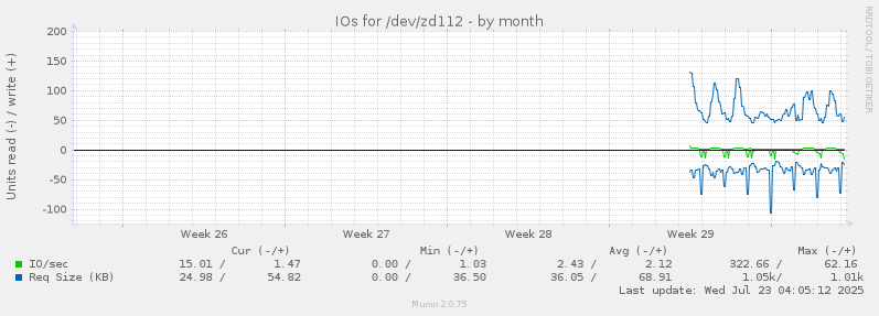 IOs for /dev/zd112