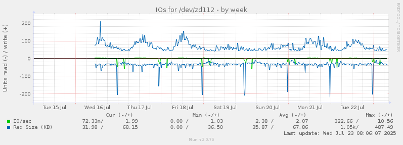 IOs for /dev/zd112