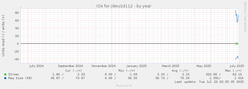 IOs for /dev/zd112