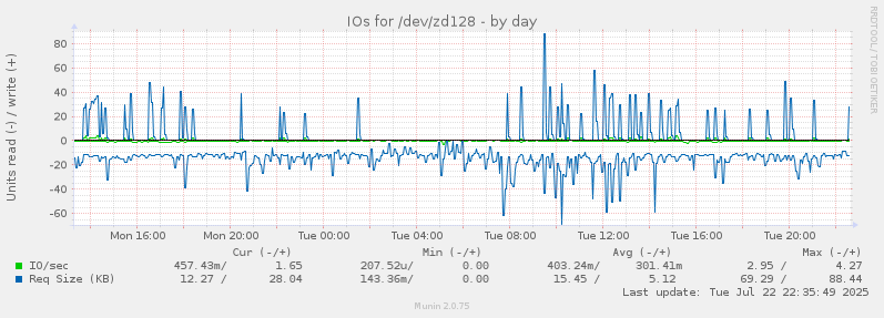 IOs for /dev/zd128