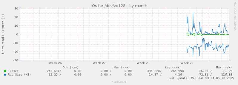 IOs for /dev/zd128
