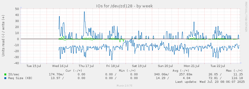IOs for /dev/zd128