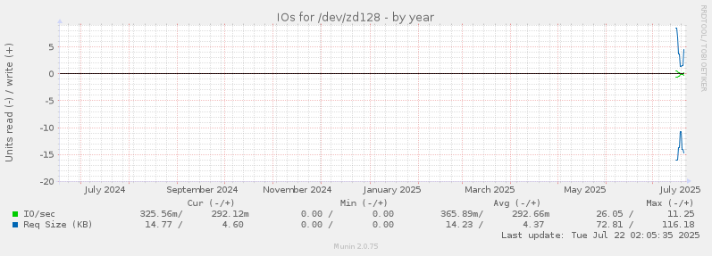 IOs for /dev/zd128