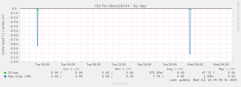 IOs for /dev/zd144