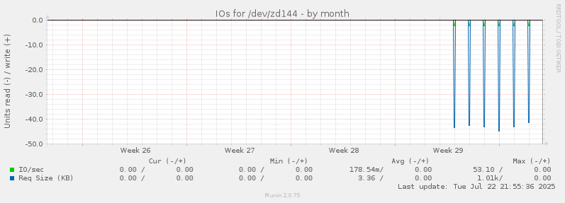 IOs for /dev/zd144