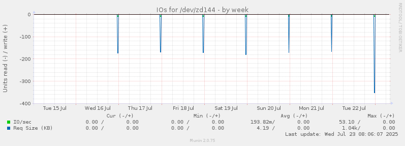 IOs for /dev/zd144