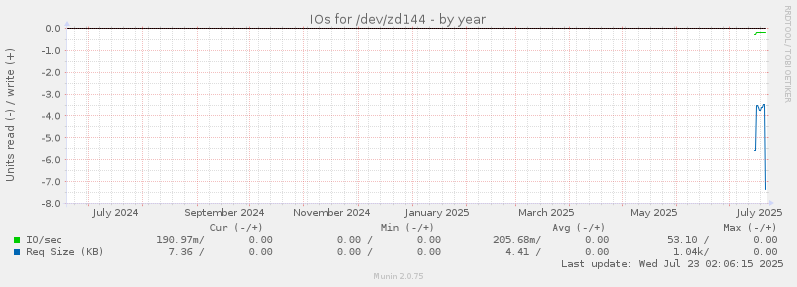 IOs for /dev/zd144
