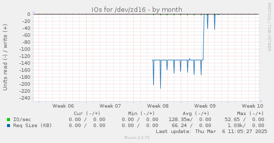 IOs for /dev/zd16