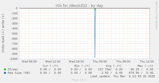 IOs for /dev/zd32