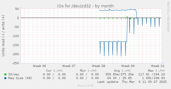 IOs for /dev/zd32