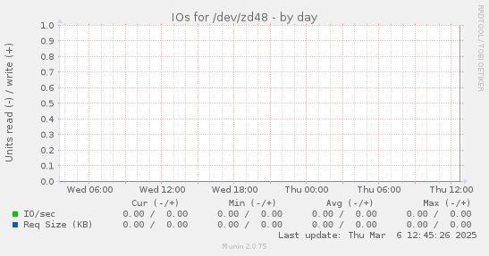 IOs for /dev/zd48