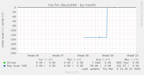 IOs for /dev/zd48