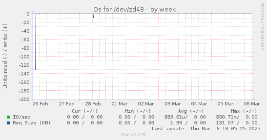 IOs for /dev/zd48