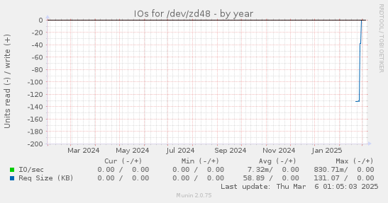 IOs for /dev/zd48