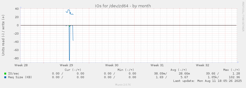 IOs for /dev/zd64
