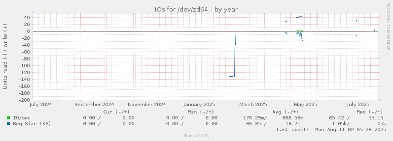 yearly graph
