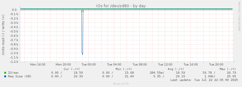 IOs for /dev/zd80