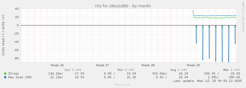 IOs for /dev/zd80