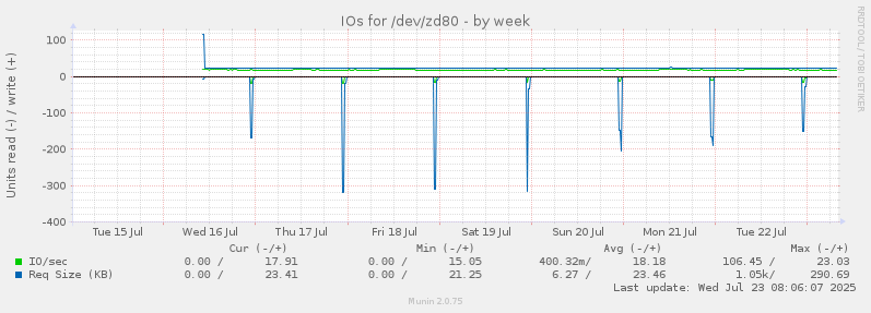 IOs for /dev/zd80