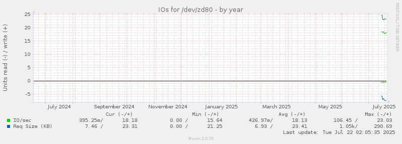 IOs for /dev/zd80