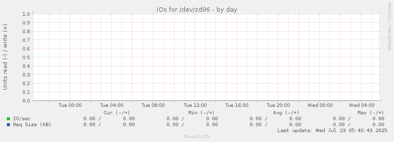IOs for /dev/zd96