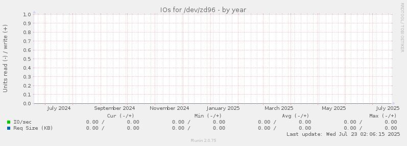 IOs for /dev/zd96