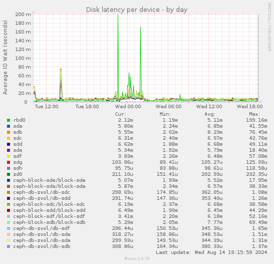 Disk latency per device