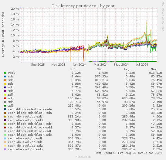 Disk latency per device