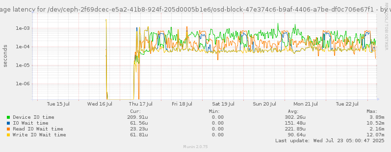 Average latency for /dev/ceph-2f69dcec-e5a2-41b8-924f-205d0005b1e6/osd-block-47e374c6-b9af-4406-a7be-df0c706e67f1