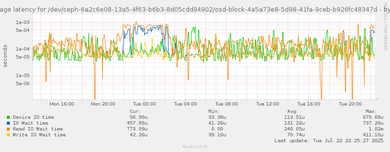 Average latency for /dev/ceph-6a2c6e08-13a5-4f63-b6b3-8d05cdd94902/osd-block-4a5a73e8-5d98-41fa-9ceb-b926fc48347d