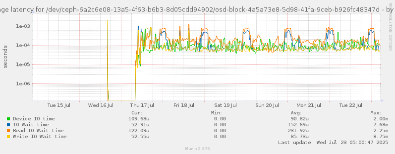 Average latency for /dev/ceph-6a2c6e08-13a5-4f63-b6b3-8d05cdd94902/osd-block-4a5a73e8-5d98-41fa-9ceb-b926fc48347d