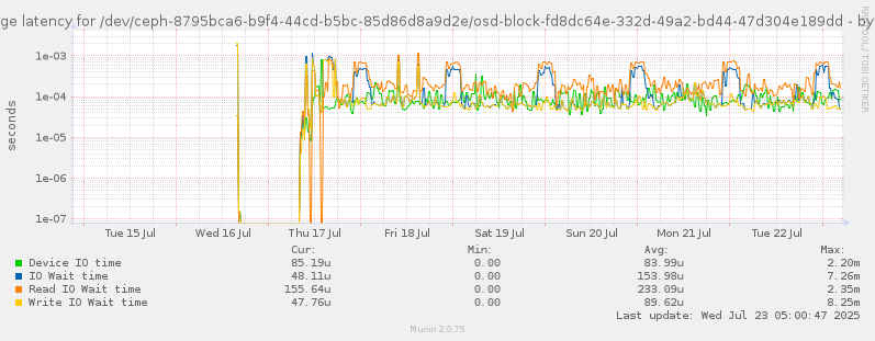 Average latency for /dev/ceph-8795bca6-b9f4-44cd-b5bc-85d86d8a9d2e/osd-block-fd8dc64e-332d-49a2-bd44-47d304e189dd