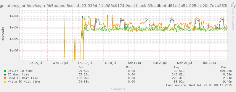 Average latency for /dev/ceph-9b5baaec-8cec-4c23-9334-11a983c0174d/osd-block-83cedbb4-d81c-4b54-925b-d20d7d4a363f