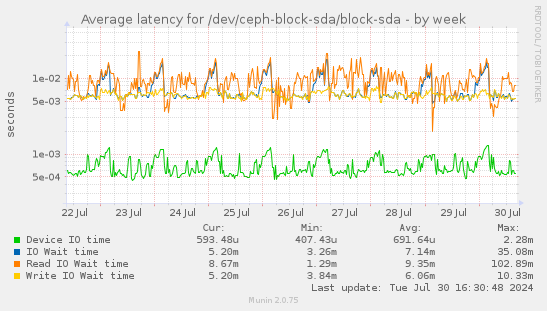 Average latency for /dev/ceph-block-sda/block-sda