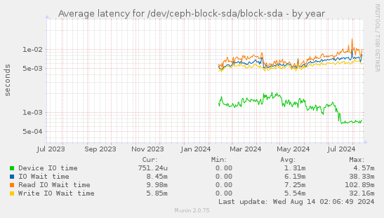 Average latency for /dev/ceph-block-sda/block-sda