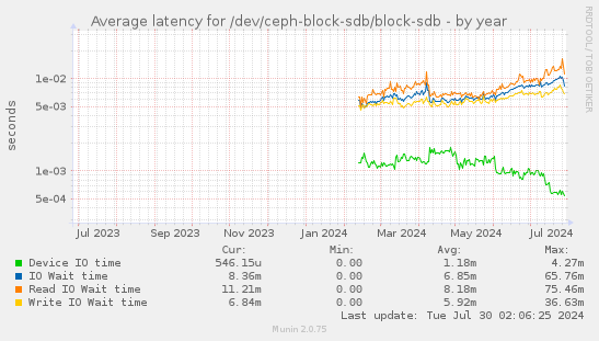 Average latency for /dev/ceph-block-sdb/block-sdb
