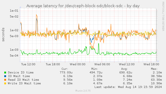 Average latency for /dev/ceph-block-sdc/block-sdc