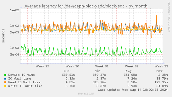 Average latency for /dev/ceph-block-sdc/block-sdc