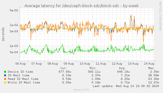 Average latency for /dev/ceph-block-sdc/block-sdc