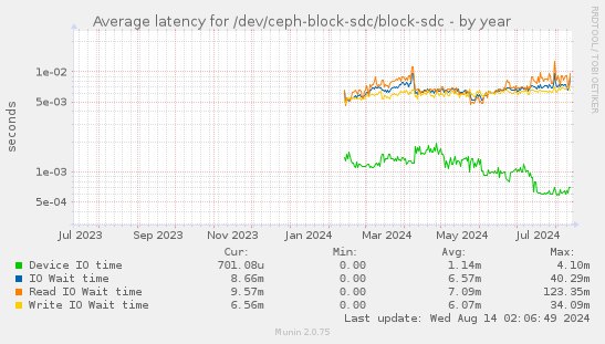 Average latency for /dev/ceph-block-sdc/block-sdc