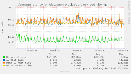 Average latency for /dev/ceph-block-sdd/block-sdd