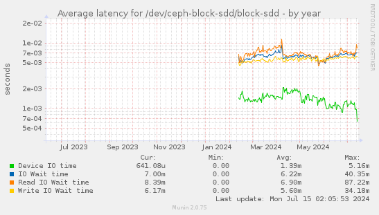 Average latency for /dev/ceph-block-sdd/block-sdd