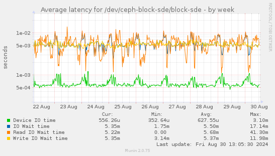 Average latency for /dev/ceph-block-sde/block-sde