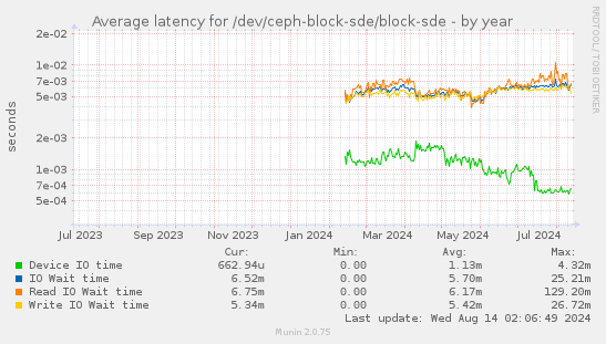 Average latency for /dev/ceph-block-sde/block-sde