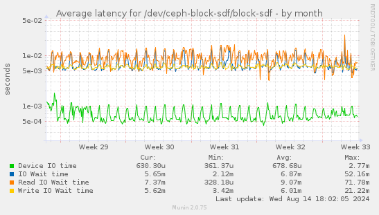 Average latency for /dev/ceph-block-sdf/block-sdf