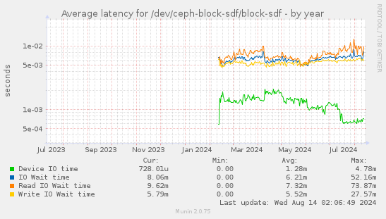 Average latency for /dev/ceph-block-sdf/block-sdf