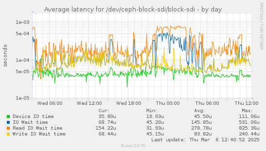 Average latency for /dev/ceph-block-sdi/block-sdi