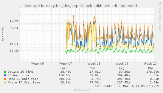 Average latency for /dev/ceph-block-sdi/block-sdi